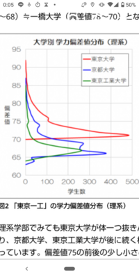 京大のトップ層 東工大のトップ層東工大の学力平均 京大の学力平均ですが これは Yahoo 知恵袋