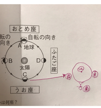 中3です天体や宇宙に関して方角が全くわからないです 頭がごっちゃに Yahoo 知恵袋