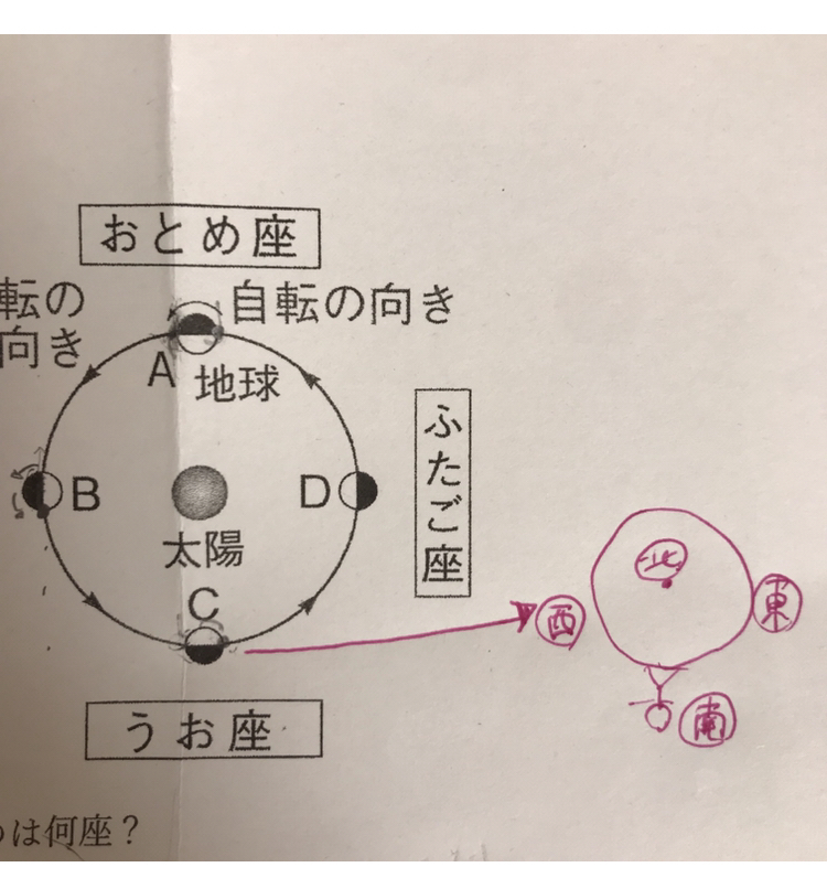 中3です天体や宇宙に関して方角が全くわからないです 頭がごっちゃに Yahoo 知恵袋
