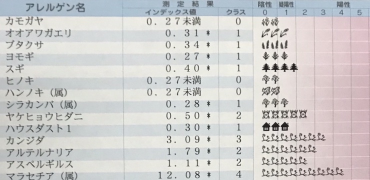 花粉症 アレルギー 解決済みの質問 Yahoo 知恵袋