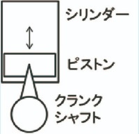 図のような車のエンジンのピストン運動は 近似的に単振動とみなすことができる Yahoo 知恵袋