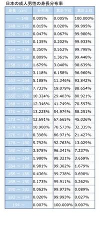 1cmは理想的な身長ですか 1cm以上は数百人に1人しかいな Yahoo 知恵袋