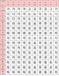韓国語の表にe行がないのはなぜですか それはその表が基本母音だけだからで Yahoo 知恵袋