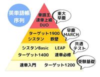 シス単basicとターゲット10って 載っている単語は同じ感 Yahoo 知恵袋