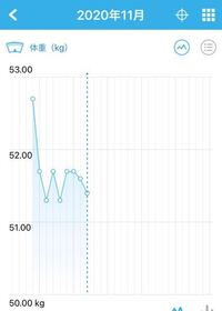 ダイエット中の停滞期って3ヶ月も続きますか 30歳 もともと太りや Yahoo 知恵袋