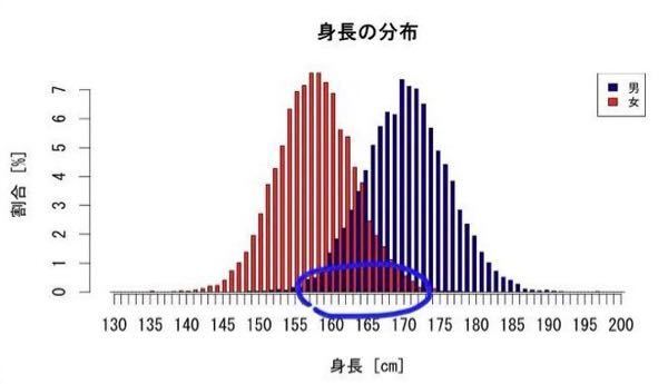 高身長女子は何センチからか聞きたいです 私的には男性の平均身長 Yahoo 知恵袋