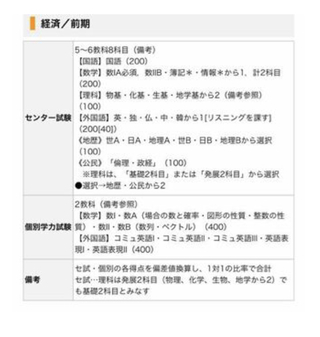 年の横浜国立大学経済学部の入試についてなのですが 社会の受験科目は地歴 Yahoo 知恵袋