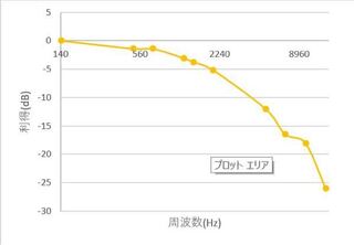 Lpf回路の周波数応答についての片対数グラフをexcelで描きたいです 画像の Yahoo 知恵袋