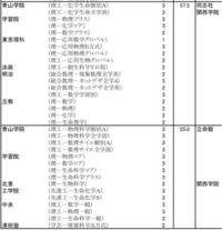 今年出来る関西学院大学の建築学部に入るつもりなのですが偏差値はどのくらいになる Yahoo 知恵袋