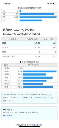 小説家になろうというサイトで投稿を初めて約一週間たつのですが 累計10 Yahoo 知恵袋