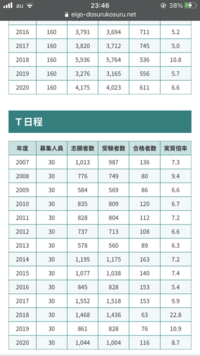 法政大学に受かるのは凄いことですよね Yahoo 知恵袋