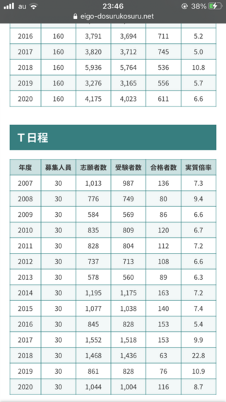 法政大学 経営学部 経営学科の倍率についてです スクショの上に少し入っているの Yahoo 知恵袋