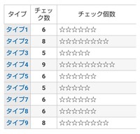 エニアグラムとmbtiについてweb上の診断で エニアグラムタイプ Yahoo 知恵袋