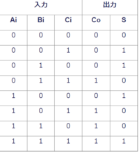 下の表の全加算器の真理値表から加法標準形論理式を求めよ さらに カルノー Yahoo 知恵袋