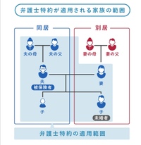 弁護士特約が家族に使えるようてすが 例えば我が家の場合 別居の息子が弁護士 Yahoo 知恵袋