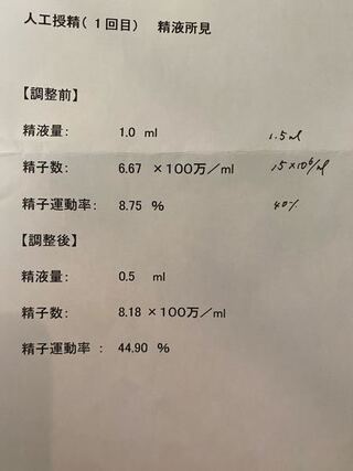 本日aih人工授精をしてきました 卵子の状態はよく 3個できて Yahoo 知恵袋