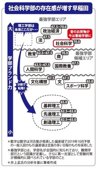 早稲田大学の学部序列はどうなっていますか また 難易度はどうですか Yahoo 知恵袋