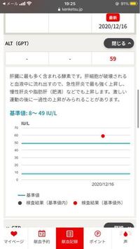 Alt Gpt が59は危ないですか 高校生男です 先日 初めて献血 Yahoo 知恵袋