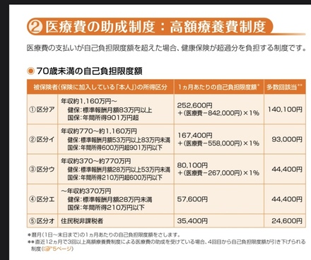 高額医療費制度の多数回該当について 3ヶ月に1度通院をしています なの お金にまつわるお悩みなら 教えて お金の先生 Yahoo ファイナンス