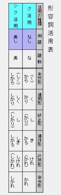 形容詞活用の未然形に がついていますが 学校では 無しで習って Yahoo 知恵袋