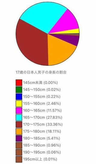 高3で身長150cm前半の男子は恋愛対象になりますか わんこ系で可愛い Yahoo 知恵袋