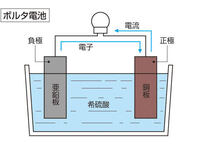ダニエル電池で素焼き板をとると 溶液内で反応が完結するため 電流が取り出せない Yahoo 知恵袋