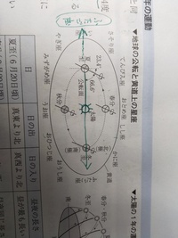 太陽の黄道上の星座についてイラストのような状態の話ですが 夏至の場合はふたご座 Yahoo 知恵袋