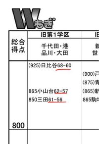 都立高校総合得点合格基準一覧表の一部なのですが 赤線の引いてある数値 Yahoo 知恵袋