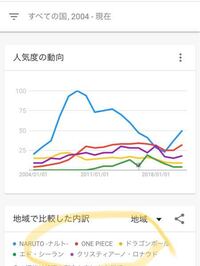 ナルトが海外で人気という話をよく聞きます 実際にどの程度人気があるの Yahoo 知恵袋