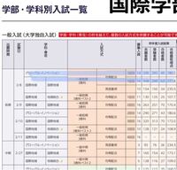 東洋大学の国際学部 2学部出願 と神奈川大学国際日本ではどちらの方が Yahoo 知恵袋