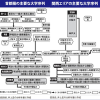 最近 私立爆上げの大学ランキングや特定して大学が異様に高いデタラメ大 Yahoo 知恵袋