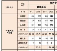 金沢星稜大学の一般入試の合格得点率 なぜこんなに得点率が急激に上昇している Yahoo 知恵袋