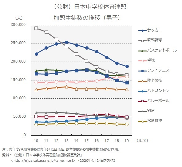 ここ10年で 子供のスポーツ人口で 野球がサッカー負けました 原因は何だと思い Yahoo 知恵袋