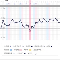 写真見えづらくてごめんなさい 娘を妊娠したときの基礎体温グラフなのですが Yahoo 知恵袋