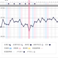 写真見えづらくてごめんなさい 娘を妊娠したときの基礎体温グラフなのですが Yahoo 知恵袋