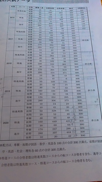 東福岡高校の専願進学を受験させていただきました 高校私立専願でも落ち Yahoo 知恵袋