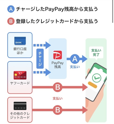 Paypay決済で最大1 5 戻ってくる キャッシュレス決済のpaypay