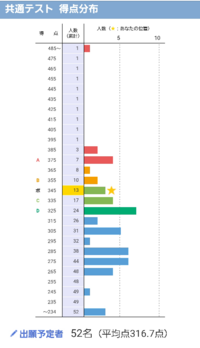 受験生です 共通テストがかなり悪く 志望を大幅に下げ 大分大学の理工 Yahoo 知恵袋
