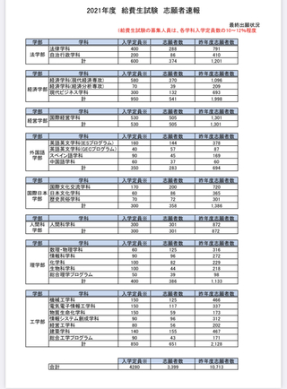 21年の神奈川大学給費生試験の一般免除を狙っているのですが志望者 Yahoo 知恵袋