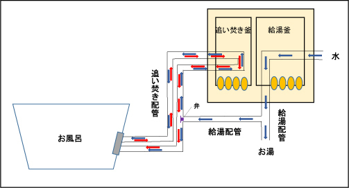 ☘️24時間風呂　循環風呂　遊湯生活　給湯設備　動作品 遊湯生活 ケネックス 24時間風呂 引き取り可能 東京 循環風呂