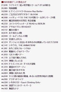 秋アニメの売上は納得ですか 明らかに続編物が強すぎて新作が弱すぎました Yahoo 知恵袋