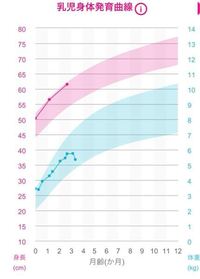 5ヶ月の赤ちゃんですが 体重が3ヶ月過ぎてからほとんど増えてません 出産時 Yahoo 知恵袋
