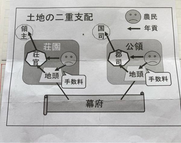 中学歴史について質問です。鎌倉時代の土地の二重支配がよく分かりません。 - 学... - Yahoo!知恵袋