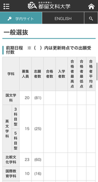 都留文科大学の前期って定員割れしてるんですか Yahoo 知恵袋