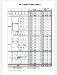 岩手大学の前期で大幅に定員が割れる学科が発生しました いわばfランク大学で Yahoo 知恵袋