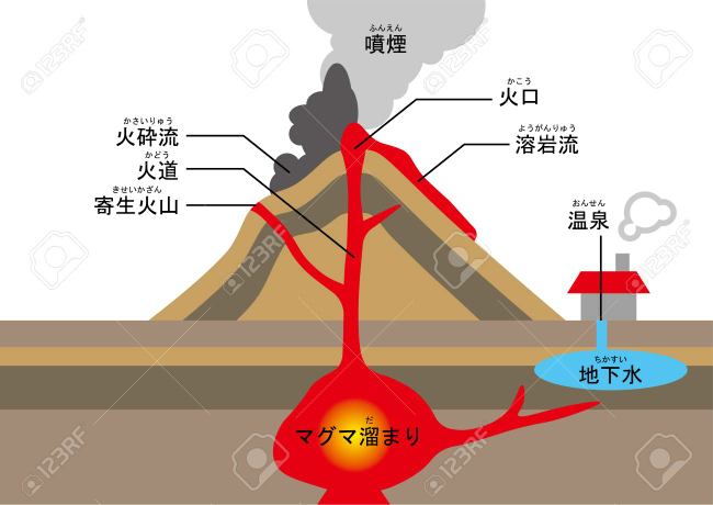 火山の仕組みについて質問です なぜ火山の中ではマグマなのに火口か Yahoo 知恵袋