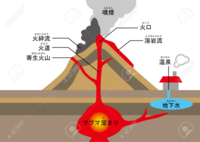 火山の仕組みについて質問です なぜ火山の中ではマグマなのに火口から出たら溶岩に名前が変わるんですか？図だとマグマ溜りや火道ではマグマなのに火口からでると溶岩と名前が変わるのはなぜですか？
わかりやすくお願いします