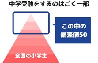 中学受験の偏差値50は全体で見れば上位って真っ赤な嘘ですよね よく下図の Yahoo 知恵袋