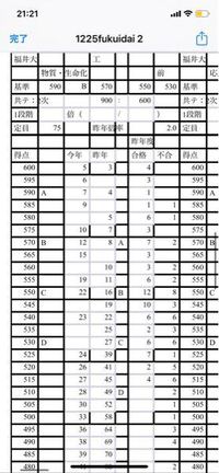 今年福井大学物質化学を受験する者ですが この共通テストの点数分布をみると 去年 Yahoo 知恵袋