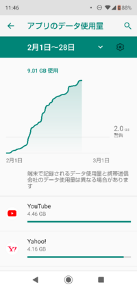 スマホのデータ使用量についてです 自分は勉強する際にyoutubeで音楽 Yahoo 知恵袋